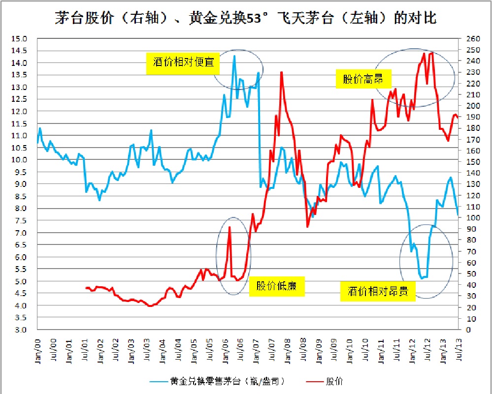 黄金,茅台飞天酒价,茅台股价的三角关系
