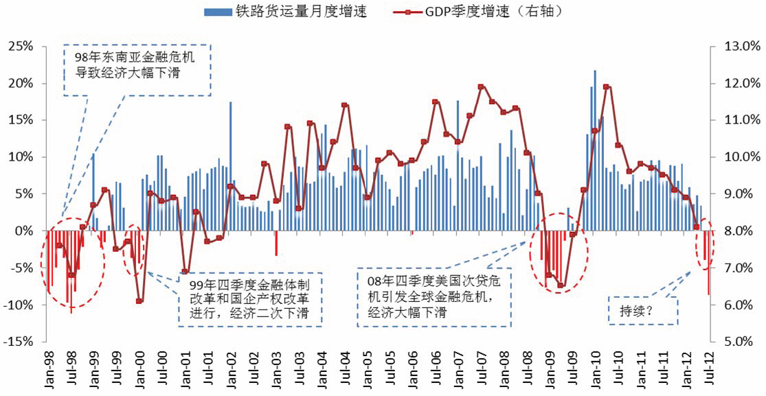 铁路与gdp_中国铁路货运量急剧下滑 分析称经济形势堪忧