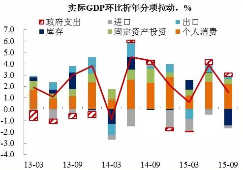 存货 gdp_美国第一季度GDP报告有蹊跷 库存究竟从何而来(2)