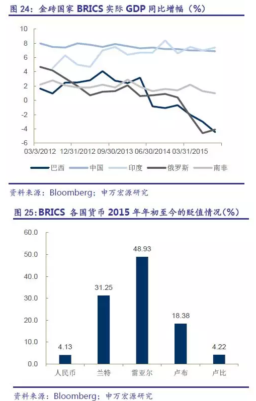 gdp增速_1996 2015年gdp(3)