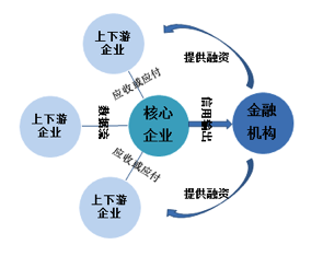 三,大型工业企业将大举进入供应链金融领域吴卫明博士认为,现代金融的