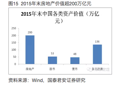 资本比GDP(2)