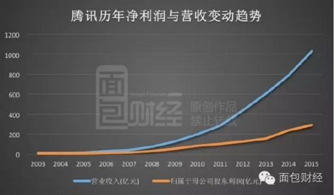 马化腾捐138亿背后:腾讯股价十年翻200倍