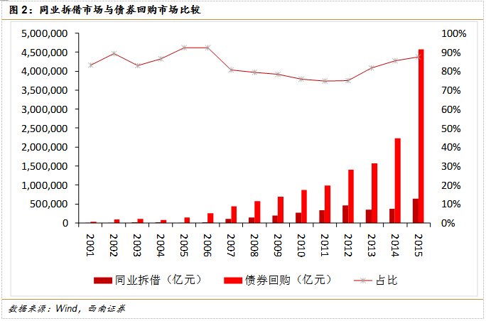 收入证明_买入返售收入(3)