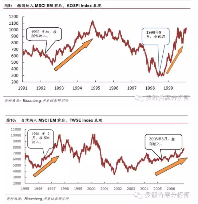 加入MSCI在即,金融股将占半壁江山 - 环球老