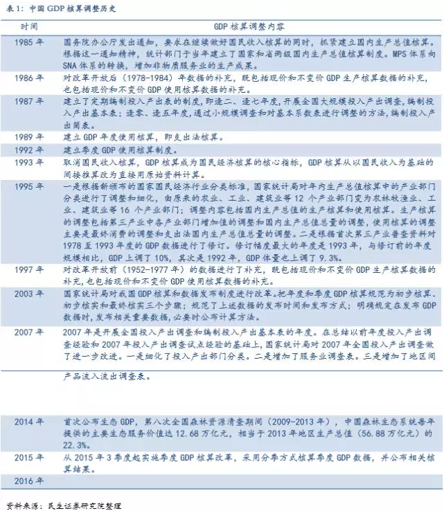 中国gdp新核算方式_新GDP核算法意味着什么(3)