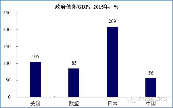 什么叫政府负债率 20160816094817537.png