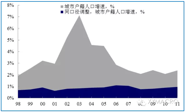 人口城镇化的_人口城镇化趋势图