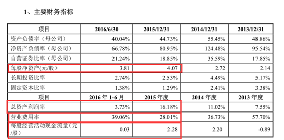 净利降65%,每股收益降80%!国联证券IPO前途