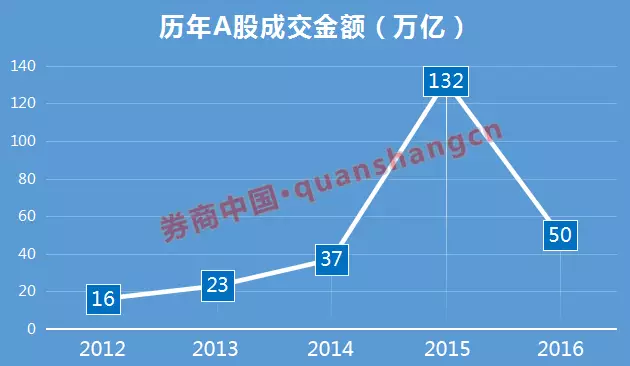 国泰君安证券佣金多少_非佣金收入 券商(3)