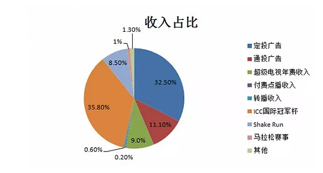 收入融资比(3)