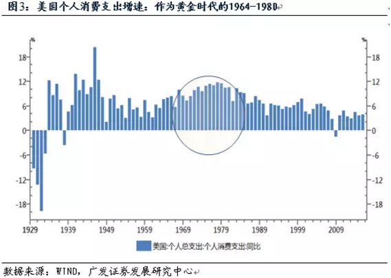 gdp增速_60年代 gdp