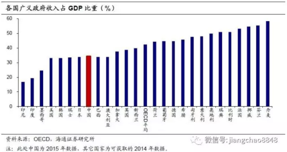 gdp和税收_GDP和税收(3)