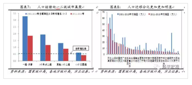 北京人口调控_任泽平 从国际经验看北京上海等超大城市人口发展趋势(2)