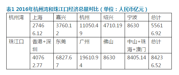 上海gdp和香港gdp对比_上海香港人均gdp对比(3)