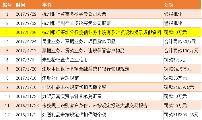 从处罚原因来看，杭州银行的问题涉及票据业务、贷款业务、税务合规、外汇业务、高管买卖公司股票等方面。其中因对无真实贸易背景的票据贴现就被处罚5次。
