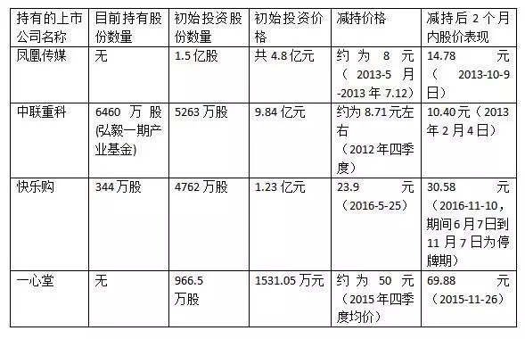 弘毅投资怎么样_弘毅投资 收入(2)