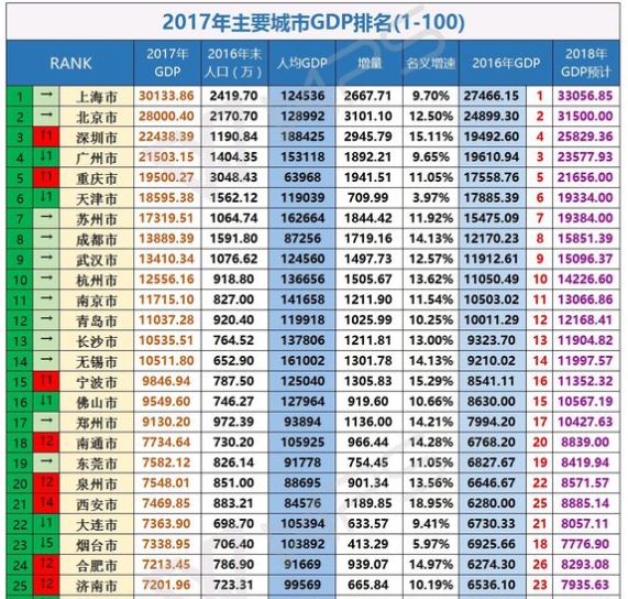 gdp增速_2018西安gdp(2)