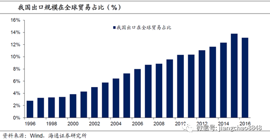 gdp 出口_中国gdp增长图