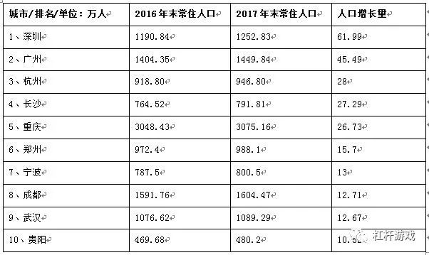 杭州人口统计_杭州商业观察 杭州人口数据统计 联商博客