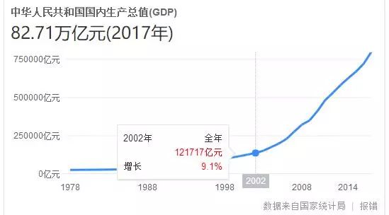 中国gdp计算自上而下_中国gdp增长图(3)