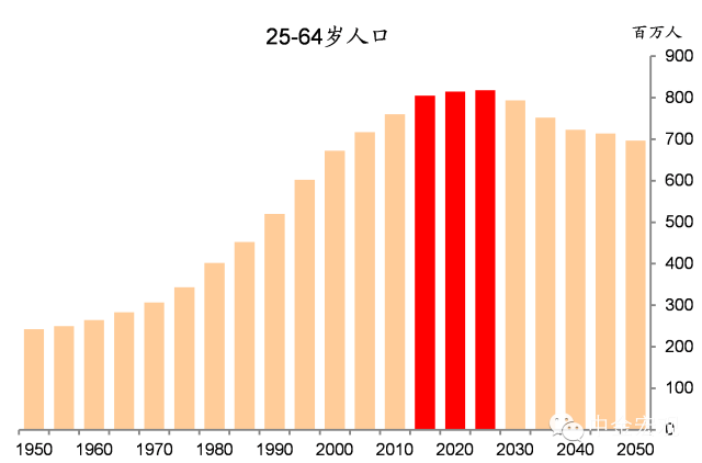 劳动年龄人口_中国劳动年龄人口将减少