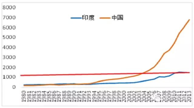gdp增速_2018中印gdp(3)